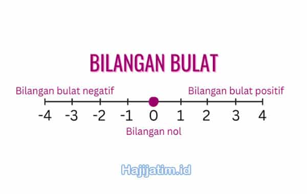 Bilangan-Bulat