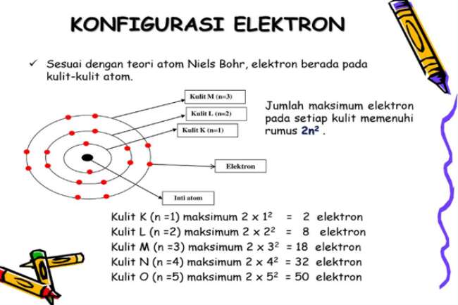 Memahami Pengertian Konfigurasi Elektron, Jenis, dan Aturan Penulisannya